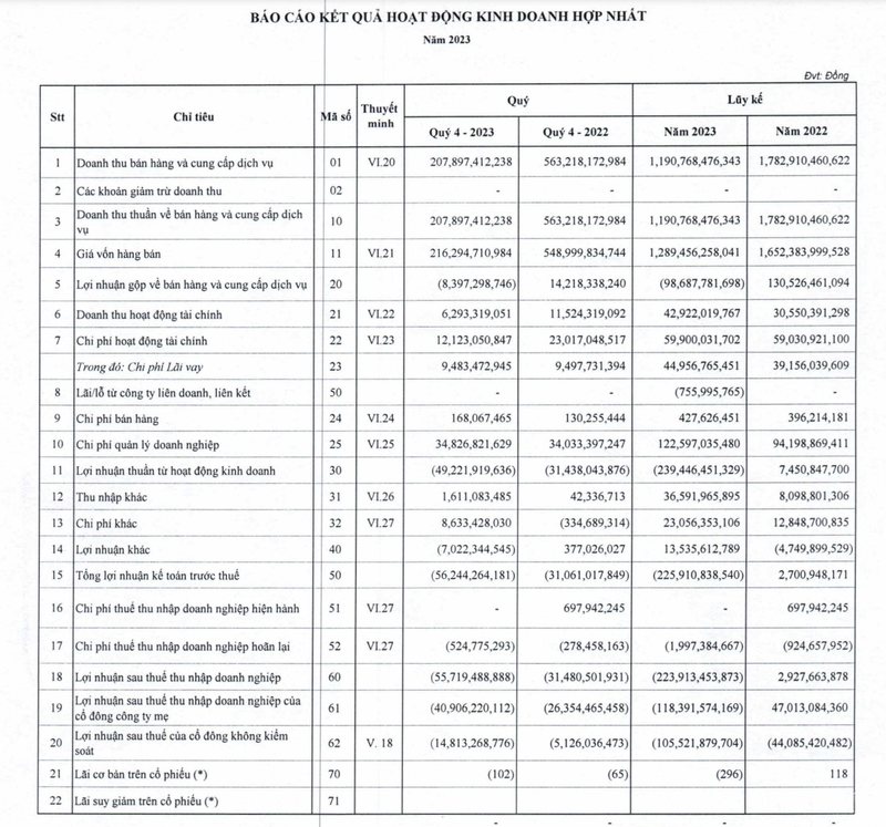 BCTC quý 4/2023 của PVX.