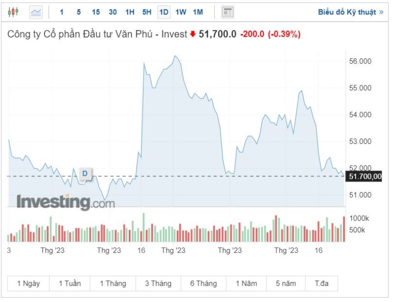 Nguồn: Văn Phú – Invest.