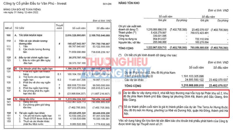 Các khoản phải thu ngắn hạn và hàng tồn kho của Văn Phú Invest tăng theo thời gian (Nguồn: BCTC Văn Phú Invest)