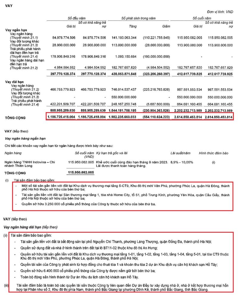 Văn Phú Invest có khoản nợ vay tài chính 2.614 tỷ đồng, tăng 1.428 tỷ đồng so với thời điểm đầu năm 2022 (Nguồn: BCTC Văn Phú Invest).