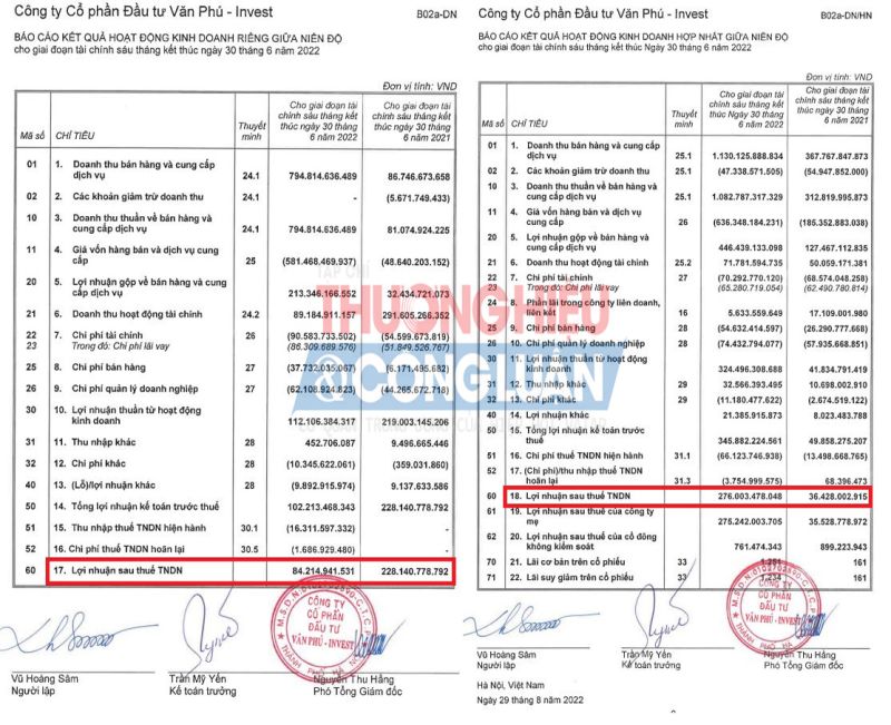 Kết quả kinh doanh ghi nhận, hết nửa năm 2022, doanh nghiệp có lợi nhuận sau thuế ở mức 84 tỷ đồng, giảm tới 63,2 % so với cùng kỳ (Nguồn: BCTC riêng lẻ và hợp nhất 6 tháng đầu năm 2022).