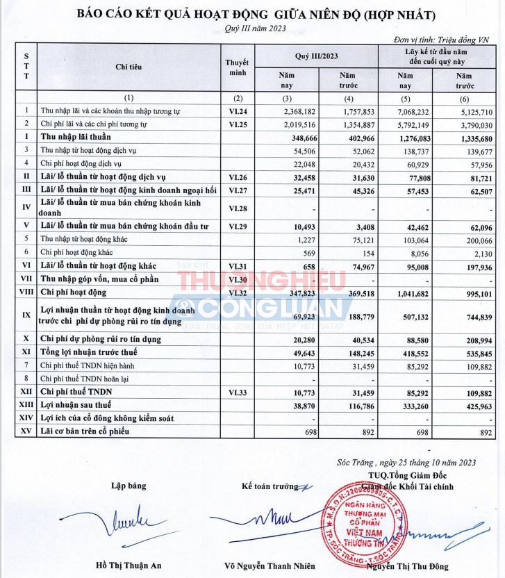 Kết thúc ngày 30/09/2023, tổng tài sản tại VietBank đạt hơn 125.079 tỷ đồng, tăng 12,3% so với hồi đầu năm.