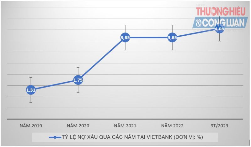 Nguồn: BCTC tại VietBank. Nguồn: BCTC tại VietBank.