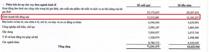 Nhóm kinh doanh bất động sản chiếm tỷ trọng lớn thứ 2 trong dư nợ cho vay theo ngành kinh tế của VietBank tính đến cuối tháng 9/2023.