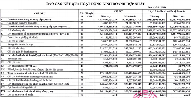 Thuỷ sản Minh Phú (MPC) báo lãi tăng 23% sau 9 tháng, đạt hơn 477 tỷ đồng - Ảnh 1. Thuỷ sản Minh Phú (MPC) báo lãi tăng 23% sau 9 tháng, đạt hơn 477 tỷ đồng - Ảnh 1.