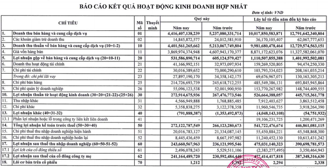 Thuỷ sản Minh Phú (MPC) báo lãi tăng 23% sau 9 tháng, đạt hơn 477 tỷ đồng - Ảnh 1.