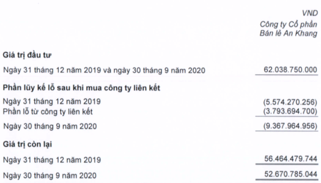 Tích cực đi cùng Bách Hoá Xanh, chuỗi nhà thuốc An Khang vẫn tiếp tục thua lỗ gần 8 tỷ trong quý 3/2020 - Ảnh 1. Tích cực đi cùng Bách Hoá Xanh, chuỗi nhà thuốc An Khang vẫn tiếp tục thua lỗ gần 8 tỷ trong quý 3/2020 - Ảnh 1.