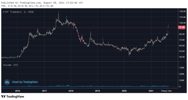 Tiềm năng mở rộng danh mục sản phẩm, cổ phiếu Traphaco (TRA) lên mức cao nhất gần 4 năm - Ảnh 1.