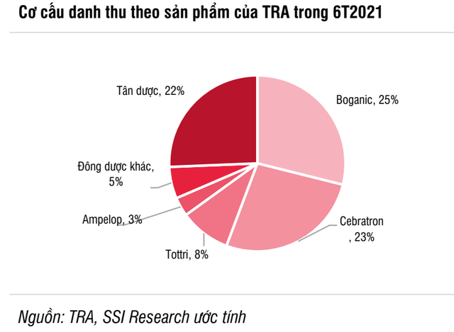 Tiềm năng mở rộng danh mục sản phẩm, cổ phiếu Traphaco (TRA) lên mức cao nhất gần 4 năm - Ảnh 2.