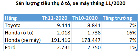 Tiêu thụ ô tô hồi phục mạnh những tháng cuối năm, cổ phiếu VEAM tiến sát đỉnh lịch sử - Ảnh 1. Tiêu thụ ô tô hồi phục mạnh những tháng cuối năm, cổ phiếu VEAM tiến sát đỉnh lịch sử - Ảnh 1.