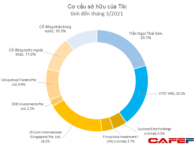 Tiki bán mình cho 1 công ty Singapore: Tiếp nối trào lưu lập công ty holding ở nước ngoài? - Ảnh 1. Tiki bán mình cho 1 công ty Singapore: Tiếp nối trào lưu lập công ty holding ở nước ngoài? - Ảnh 1.