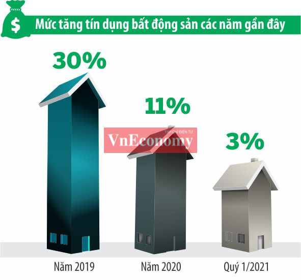 Tín dụng bất động sản giảm tốc - Ảnh 1. Tín dụng bất động sản giảm tốc - Ảnh 1.