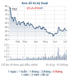 TNS Holdings chốt danh sách cổ đông trả cổ tức bằng tiền và cổ phiếu tổng tỷ lệ 50% - Ảnh 1. TNS Holdings chốt danh sách cổ đông trả cổ tức bằng tiền và cổ phiếu tổng tỷ lệ 50% - Ảnh 1.
