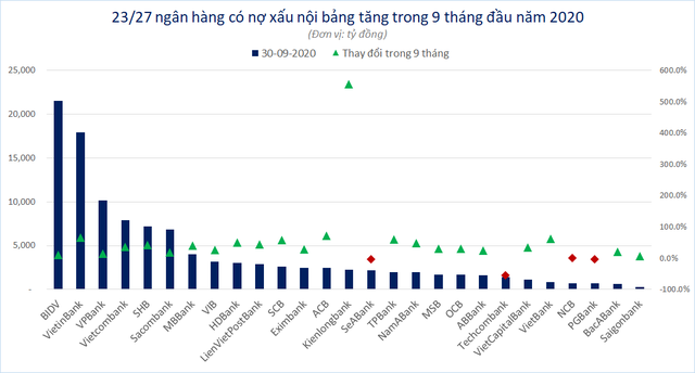 Toàn cảnh nợ xấu của 27 ngân hàng - Ảnh 1.