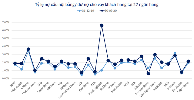 Toàn cảnh nợ xấu của 27 ngân hàng - Ảnh 2.