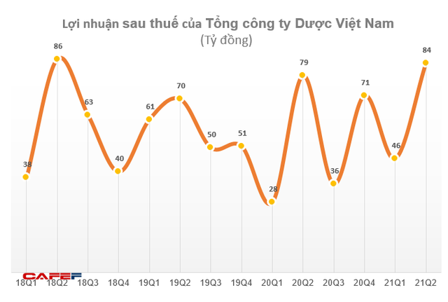 Tổng công ty Dược Việt Nam (DVN) lãi 129 tỷ đồng trong nửa đầu năm, hoàn thành 90% kế hoạch - Ảnh 2.