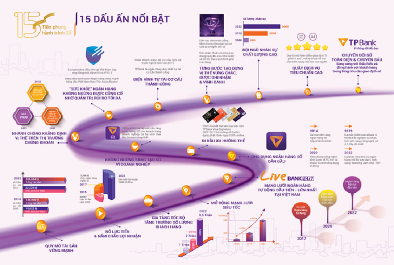 15 dấu mốc nổi bật trên hành trình 15 năm phát triển của TPBank