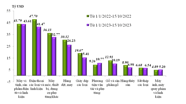 Tổng trị giá xuất nhập khẩu hàng hóa của Việt Nam trong nửa đầu tháng 10 giảm 12,4%