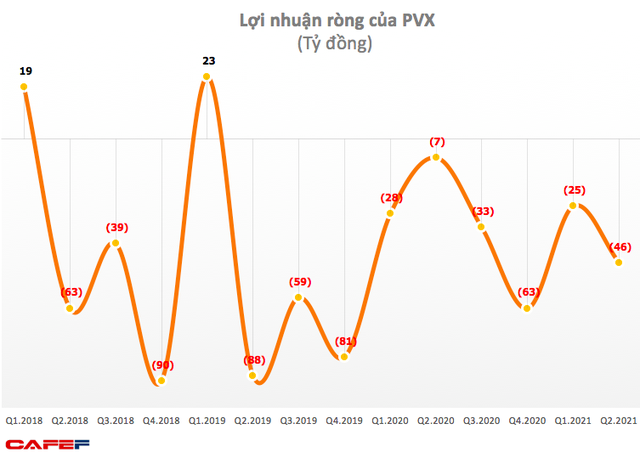 Tổng Xây lắp Dầu khí (PVX) lỗ tiếp 46 tỷ đồng, lỗ luỹ kế chính thức vượt vốn điều lệ - Ảnh 1.