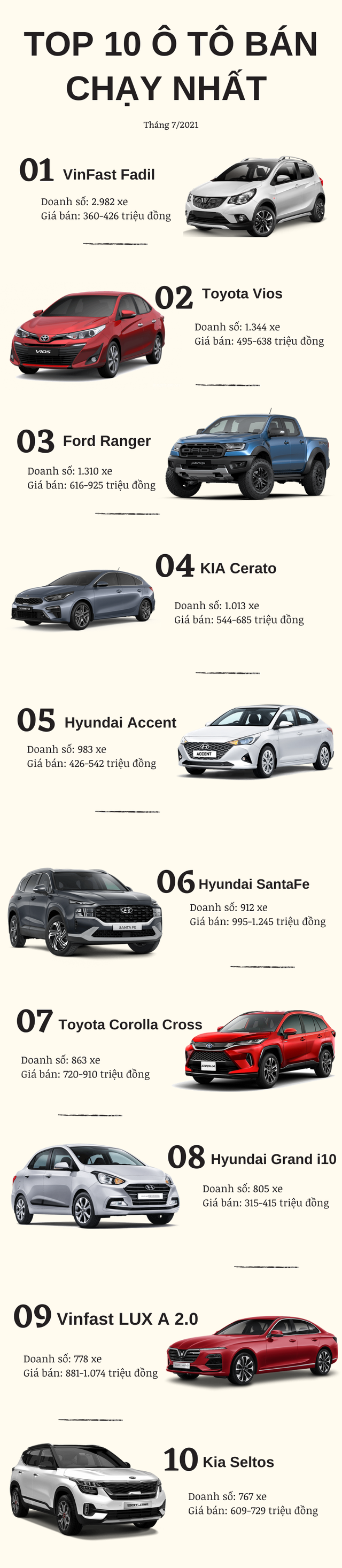 Top 10 ô tô bán chạy nhất tháng 7/2021: VinFast góp mặt 2 mẫu xe, Hyundai Accent bất ngờ tụt hạng - Ảnh 1.