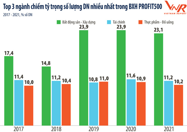 Top 7 ngành đang hốt bạc bất chấp đại dịch, có ngành chỉ cần 2 năm, lợi nhuận trung bình của DN đã nhân đôi - Ảnh 1. Top 7 ngành đang hốt bạc bất chấp đại dịch, có ngành chỉ cần 2 năm, lợi nhuận trung bình của DN đã nhân đôi - Ảnh 1.