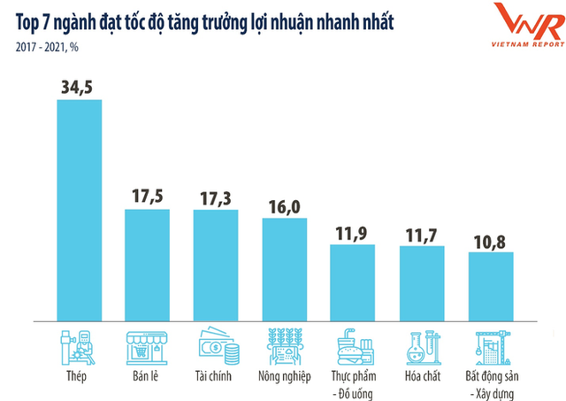 Top 7 ngành đang hốt bạc bất chấp đại dịch, có ngành chỉ cần 2 năm, lợi nhuận trung bình của DN đã nhân đôi - Ảnh 2. Top 7 ngành đang hốt bạc bất chấp đại dịch, có ngành chỉ cần 2 năm, lợi nhuận trung bình của DN đã nhân đôi - Ảnh 2.