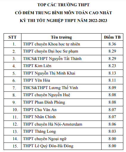 top-c225c-truong-c243-diem-thi-tot-nghiep-thpt-cao-nhat-h224-noi_1.png