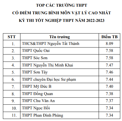 top-c225c-truong-c243-diem-thi-tot-nghiep-thpt-cao-nhat-h224-noi_4.png
