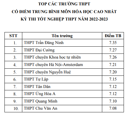 top-c225c-truong-c243-diem-thi-tot-nghiep-thpt-cao-nhat-h224-noi_5.png