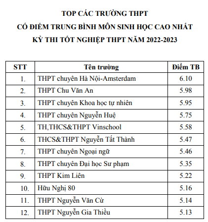 top-c225c-truong-c243-diem-thi-tot-nghiep-thpt-cao-nhat-h224-noi_6.png