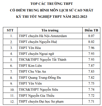 top-c225c-truong-c243-diem-thi-tot-nghiep-thpt-cao-nhat-h224-noi_7.png
