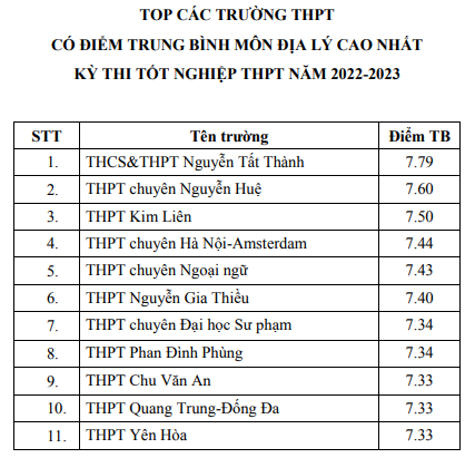 top-c225c-truong-c243-diem-thi-tot-nghiep-thpt-cao-nhat-h224-noi_8.png