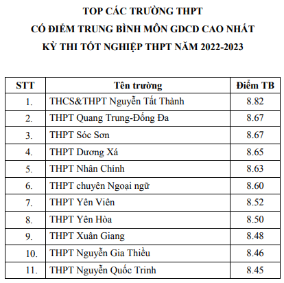 top-c225c-truong-c243-diem-thi-tot-nghiep-thpt-cao-nhat-h224-noi_9.png