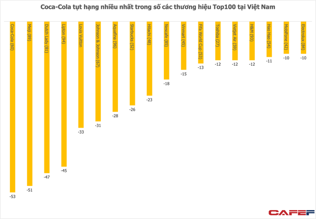 Top100 thương hiệu tại Việt Nam: Cú nhảy vọt của Netflix, sự vươn lên của FMCG và thời trang tầm trung, trong khi Coca-Cola, Meiji và Dutch Lady tụt hạng thê thảm - Ảnh 3.