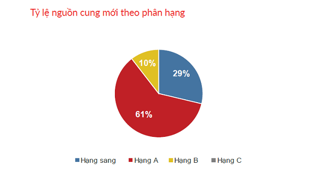 TP HCM thiếu căn hộ bình dân, người dân làm sao mua nhà? - Ảnh 1. TP HCM thiếu căn hộ bình dân, người dân làm sao mua nhà? - Ảnh 1.