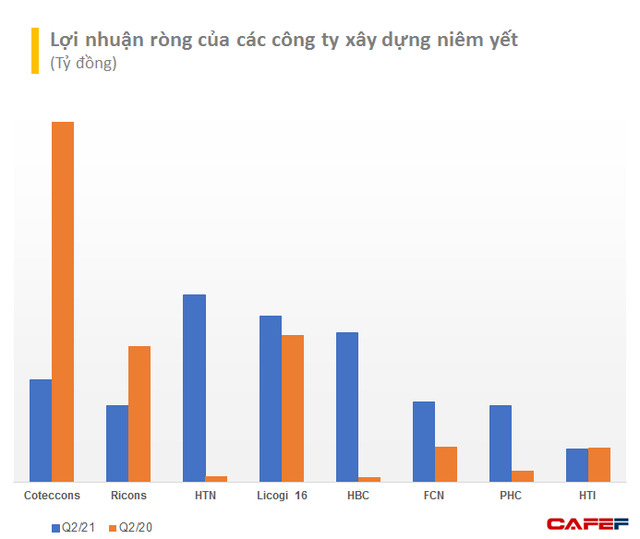 Trái chiều kết quả kinh doanh các doanh nghiệp xây dựng giữa bão giá nguyên vật liệu trong nửa đầu năm 2021 - Ảnh 1. Trái chiều kết quả kinh doanh các doanh nghiệp xây dựng giữa bão giá nguyên vật liệu trong nửa đầu năm 2021 - Ảnh 1.