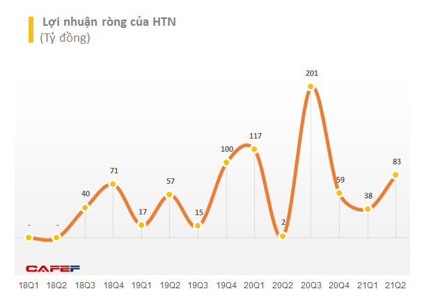 Trái chiều kết quả kinh doanh các doanh nghiệp xây dựng giữa bão giá nguyên vật liệu trong nửa đầu năm 2021 - Ảnh 5. Trái chiều kết quả kinh doanh các doanh nghiệp xây dựng giữa bão giá nguyên vật liệu trong nửa đầu năm 2021 - Ảnh 5.