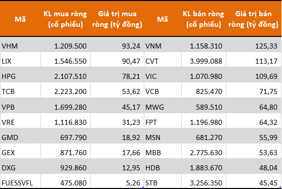 Trái ngược với khối ngoại, tự doanh CTCK đẩy mạnh bán ròng hơn 570 tỷ đồng trong tuần 16-20/11 - Ảnh 1.