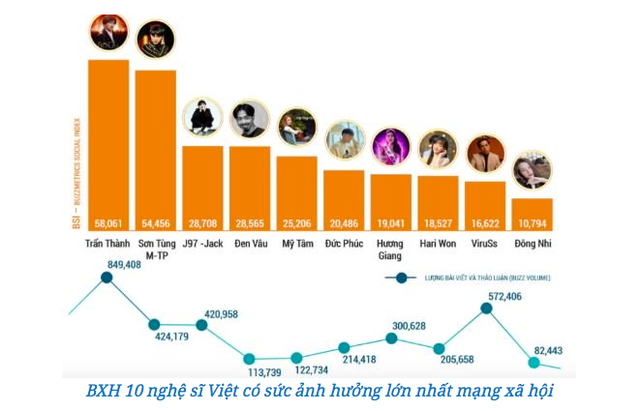 Trấn Thành vs Sơn Tùng M–TP: Ai mới là ‘ông hoàng’ quảng cáo của showbiz Việt? - Ảnh 1. Trấn Thành vs Sơn Tùng M–TP: Ai mới là ‘ông hoàng’ quảng cáo của showbiz Việt? - Ảnh 1.