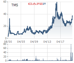 Transimex (TMS): Lãi đậm sau 7 năm đầu tư, Casco Investment dự kiến bán toàn bộ 24% cổ phần - Ảnh 1. Transimex (TMS): Lãi đậm sau 7 năm đầu tư, Casco Investment dự kiến bán toàn bộ 24% cổ phần - Ảnh 1.