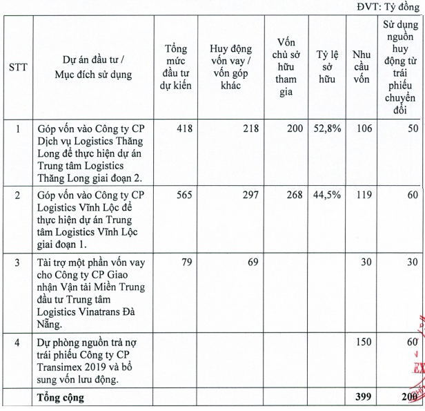 Transimex (TMS) muốn phát hành 200 tỷ đồng trái phiếu chuyển đổi để đầu tư vào các công ty logistics - Ảnh 3.