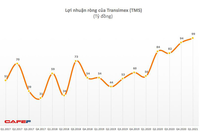 Transimex (TMS): Quý 1 lãi ròng 99 tỷ đồng – cao nhất trong lịch sử niêm yết - Ảnh 1. Transimex (TMS): Quý 1 lãi ròng 99 tỷ đồng – cao nhất trong lịch sử niêm yết - Ảnh 1.
