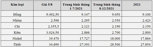Triển vọng thị trường kim loại 5 tháng cuối năm 2021: Giá nhôm và thiếc sẽ tiếp tục tăng vượt trội? - Ảnh 2. Triển vọng thị trường kim loại 5 tháng cuối năm 2021: Giá nhôm và thiếc sẽ tiếp tục tăng vượt trội? - Ảnh 2.