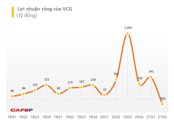 Trở lại nắm quyền chi phối Nedi 2, Vinaconex (VCG) báo lỗ quý 2 lỗ gần 66 tỷ đồng - Ảnh 3.