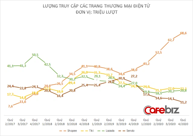 Trong khi Tiki, Lazada và Sendo tiếp tục sa sút, Shopee lại bứt tốc chóng mặt trong cuộc đua thương mại điện tử - Ảnh 1.