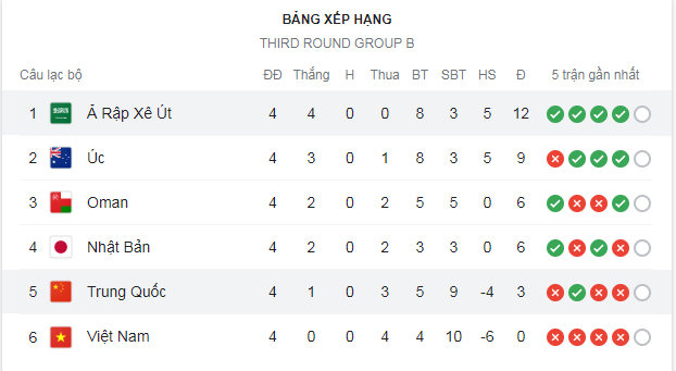 Trung Quốc thua Saudi Arabia, cục diện bảng đấu của tuyển Việt Nam hiện ra sao? 