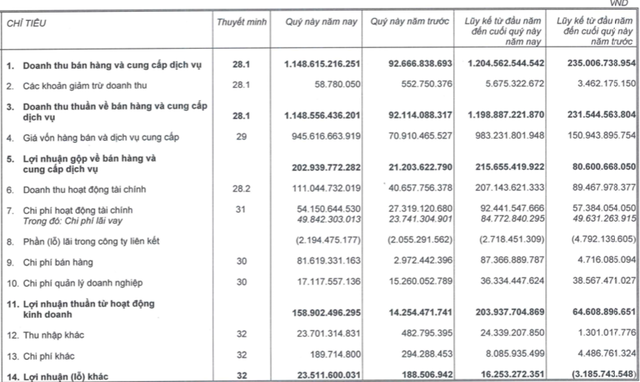 TTC Land (SCR): 6 tháng đạt 220 tỷ LNTT, cao gấp 3,5 lần cùng kỳ và thực hiện 95% kế hoạch năm - Ảnh 1.