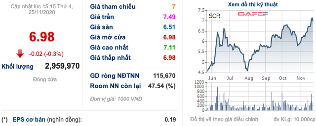 TTC Land (SCR): Công bố mục tiêu lợi nhuận 1.000 tỷ đến năm 2025, cổ phiếu tiếp tục tăng mạnh - Ảnh 1.