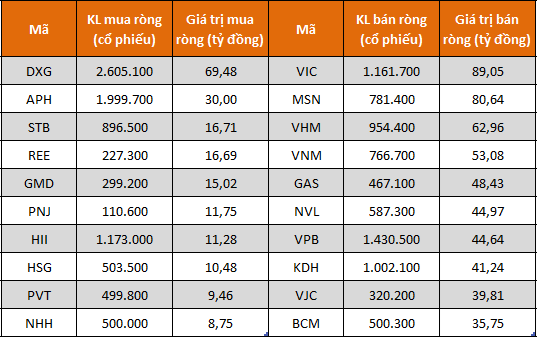 tu-doanh-v224-khoi-ngoai-manh-tay-b225n-ra-co-phieu-c225-nh226n-lai-mua-v224o_1.png