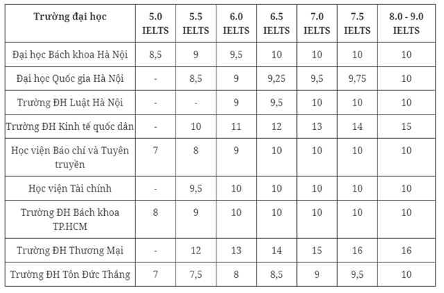 tuyen-sinh-dai-hoc-2023-diem-ielts-duoc-quy-doi-nhu-the-n224o_1.png